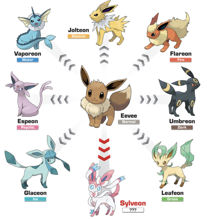 Exploring Eevee Evolutions in Pokemon Go